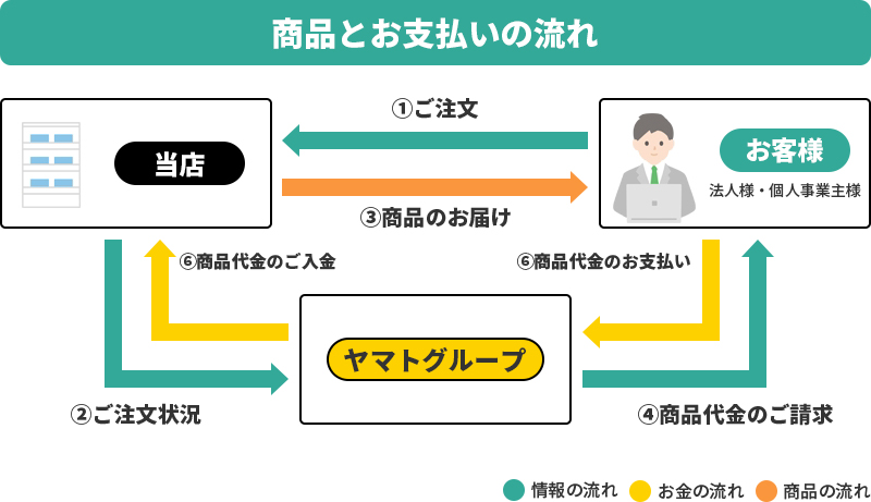 商品とお支払いの流れ