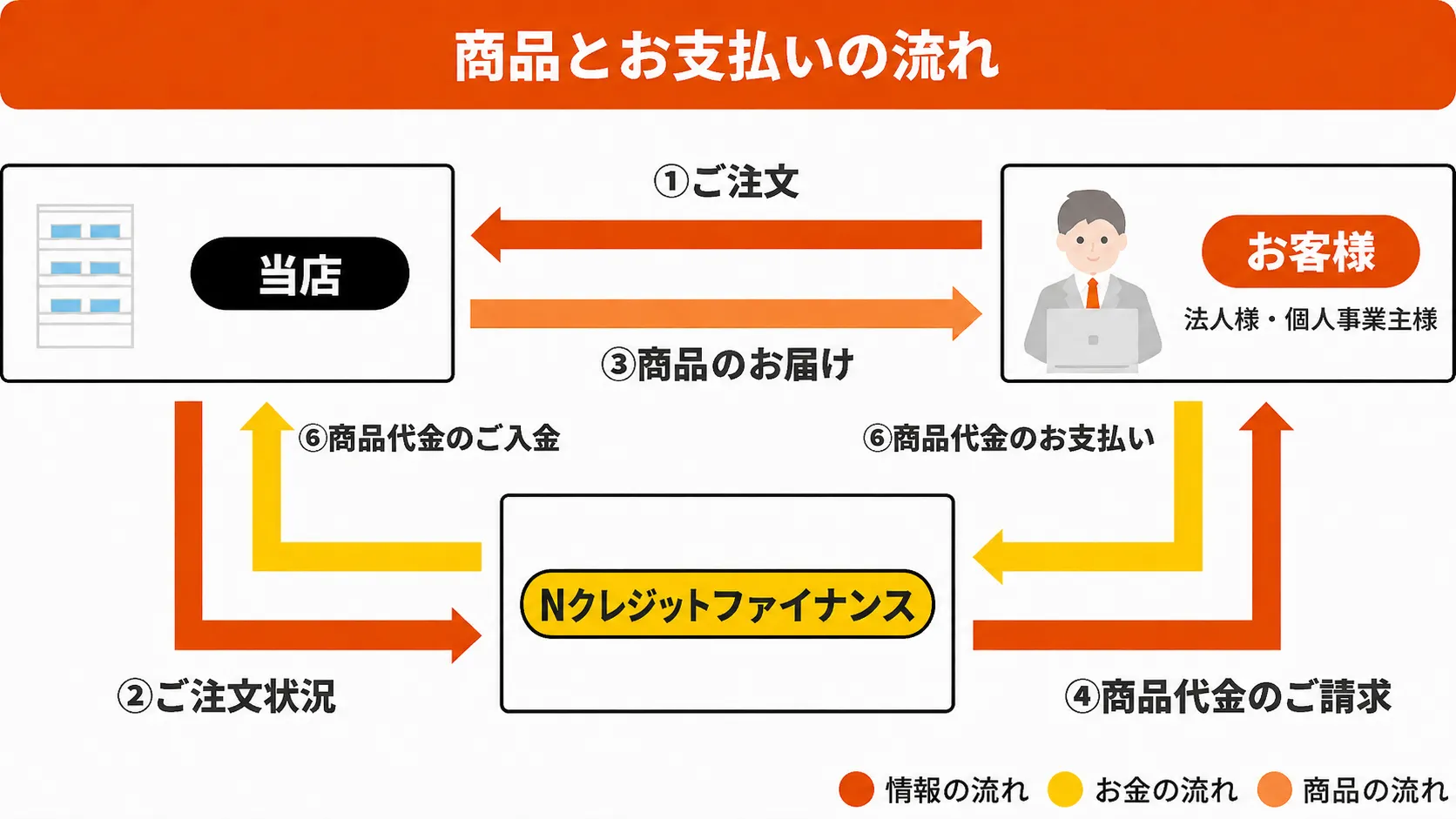 商品とお支払いの流れ